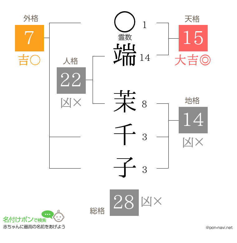端 茉千子さんの姓名判断結果