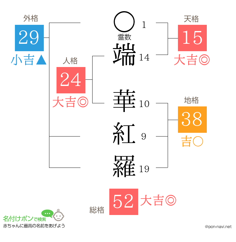 端 華紅羅さんの姓名判断結果