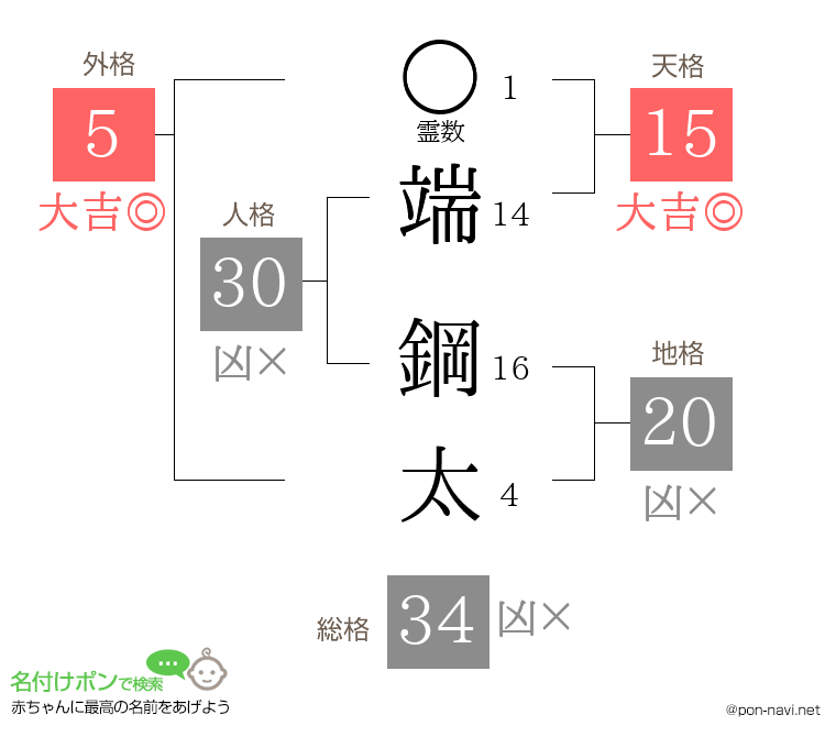 端 鋼太さんの姓名判断結果