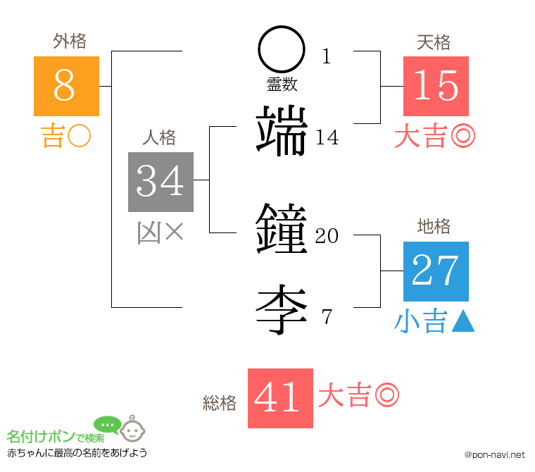 端 鐘李さんの姓名判断結果