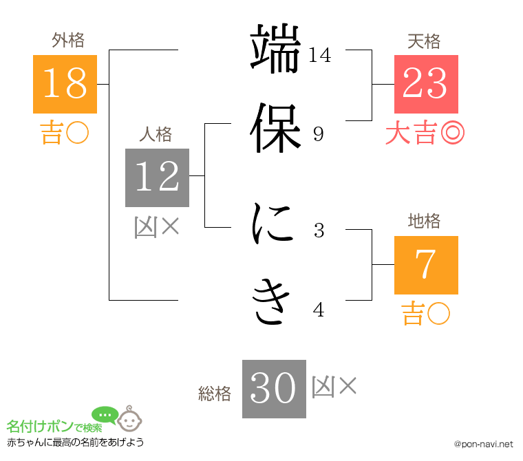 端保 にきさんの姓名判断結果