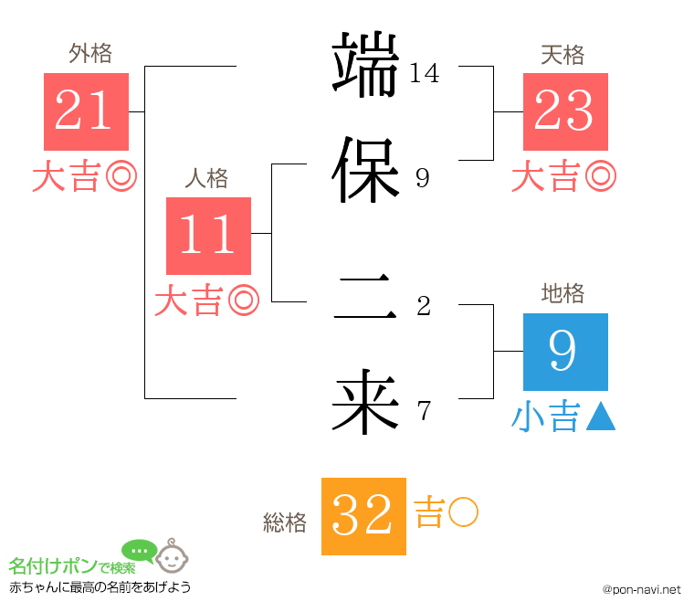 端保 二来さんの姓名判断結果