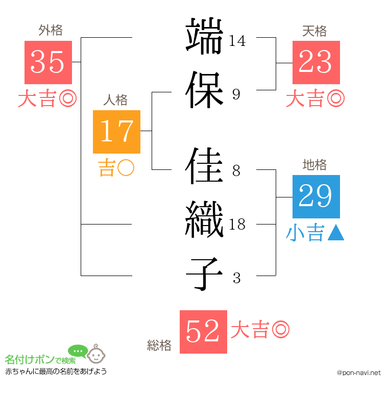 端保 佳織子さんの姓名判断結果