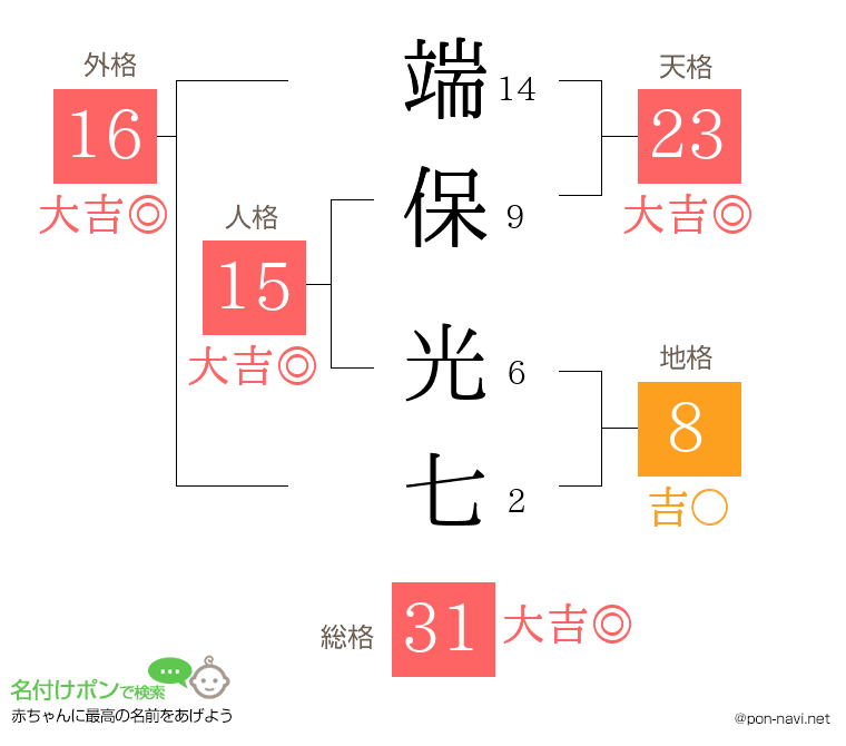端保 光七さんの姓名判断結果