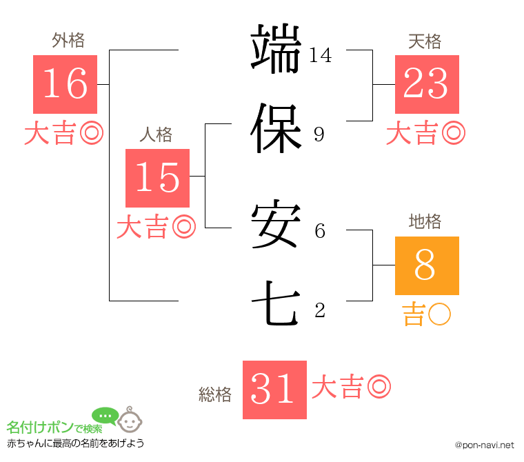 端保 安七さんの姓名判断結果