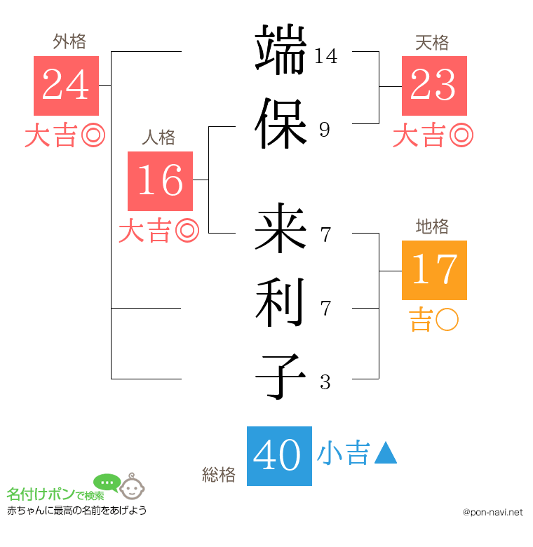 端保 来利子さんの姓名判断結果