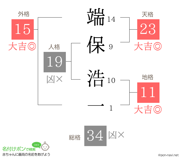 端保 浩一さんの姓名判断結果