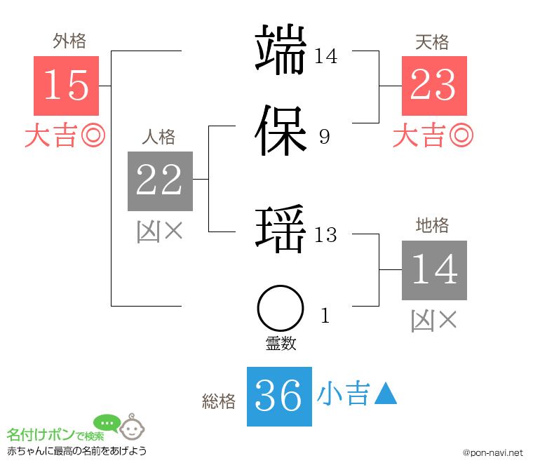 端保 瑶さんの姓名判断結果