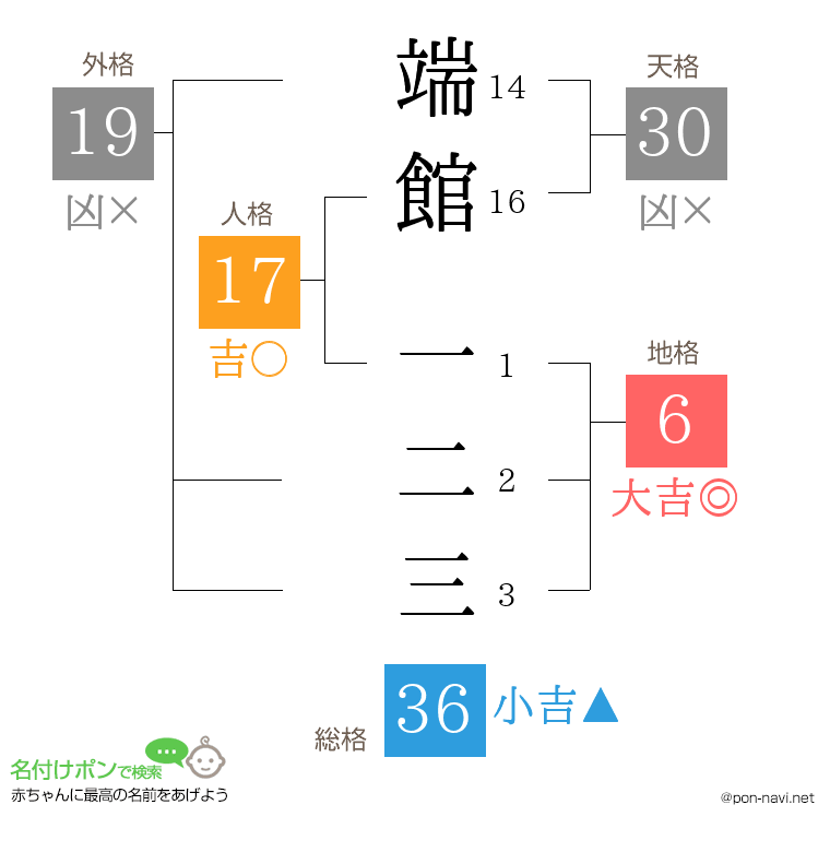 端館 一二三さんの姓名判断結果