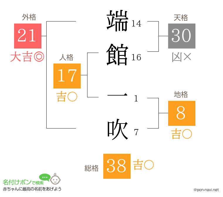 端館 一吹さんの姓名判断結果