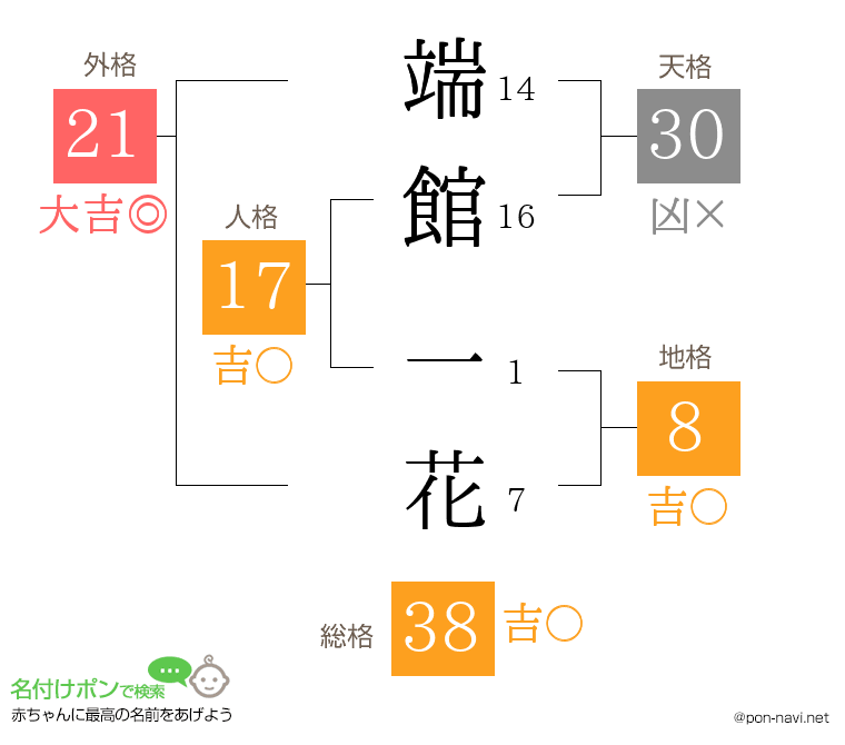 端館 一花さんの姓名判断結果