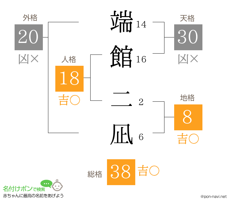 端館 二凪さんの姓名判断結果