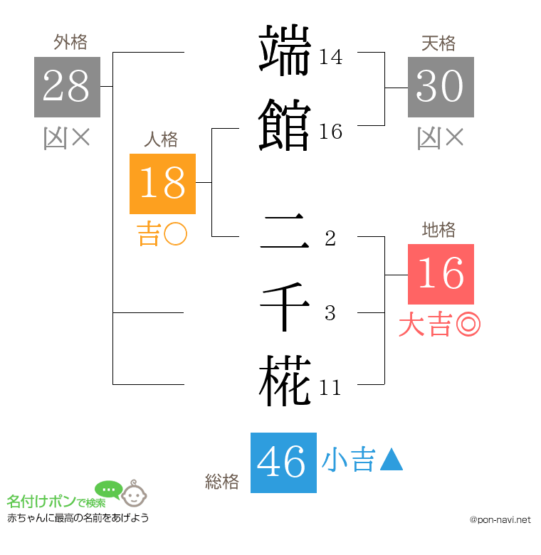 端館 二千椛さんの姓名判断結果
