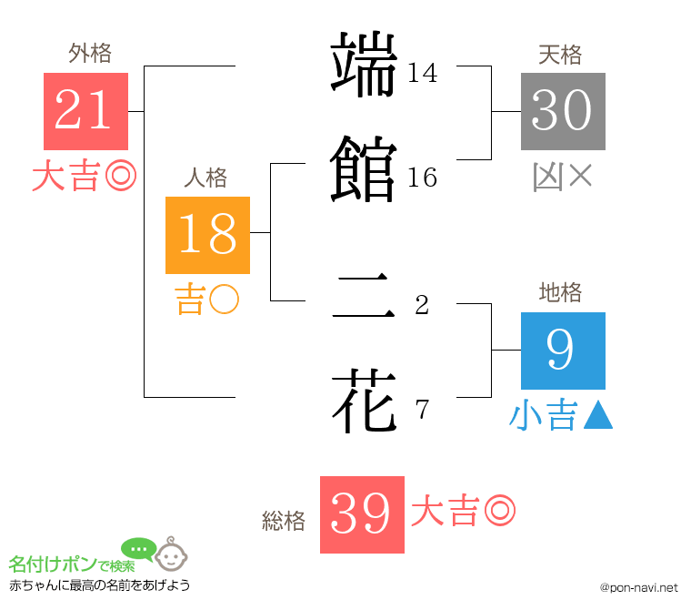 端館 二花さんの姓名判断結果