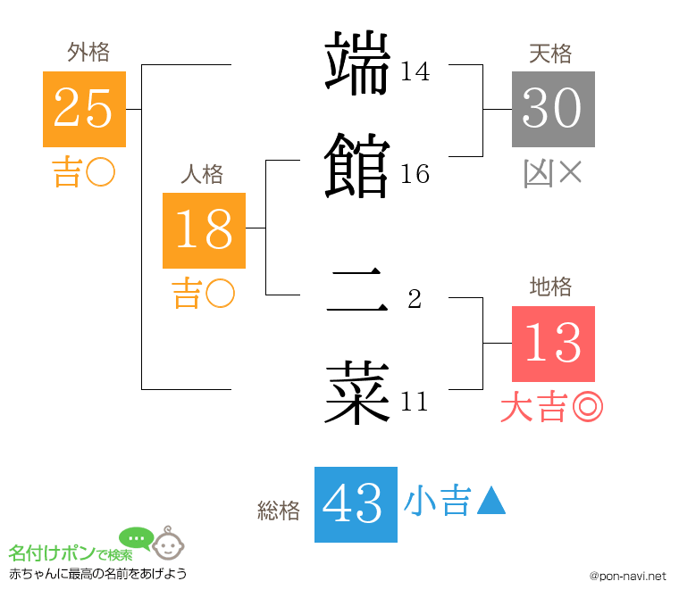 端館 二菜さんの姓名判断結果