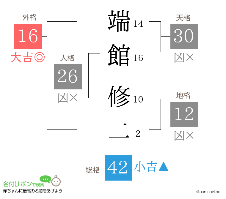 端館 修二さんの姓名判断結果