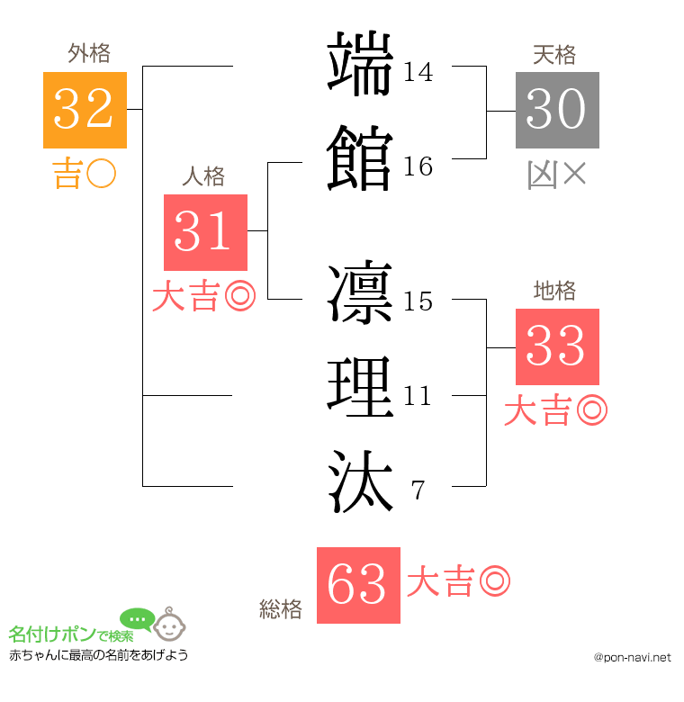 端館 凛理汰さんの姓名判断結果