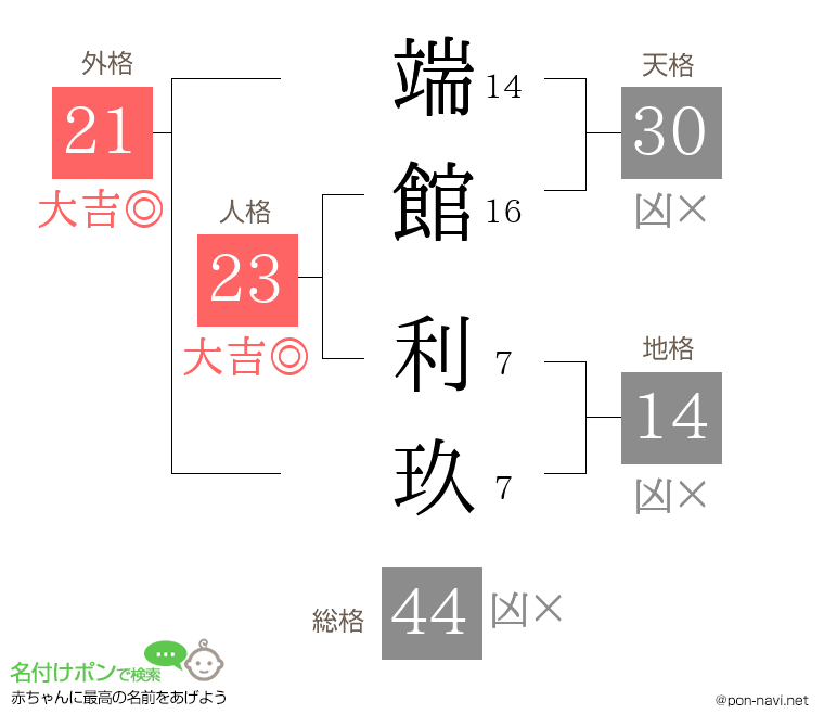 端館 利玖さんの姓名判断結果