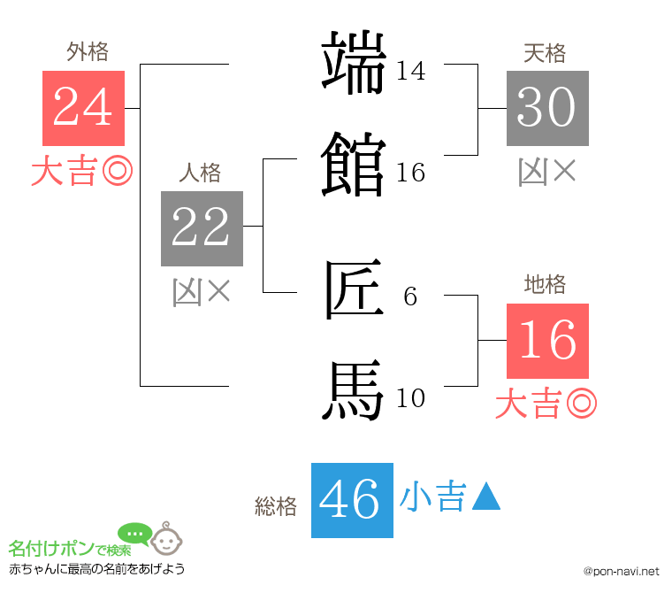 端館 匠馬さんの姓名判断結果