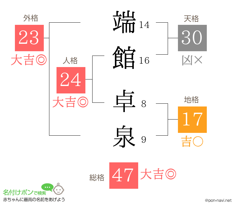 端館 卓泉さんの姓名判断結果