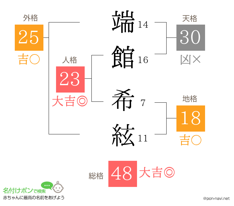 端館 希絃さんの姓名判断結果