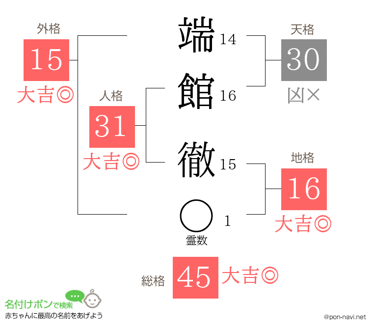 端館 徹さんの姓名判断結果