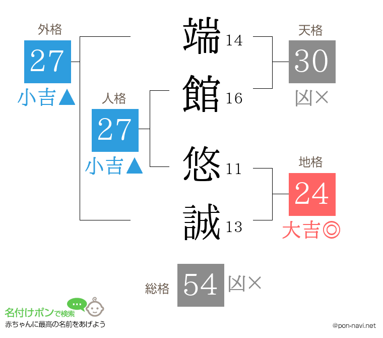 端館 悠誠さんの姓名判断結果