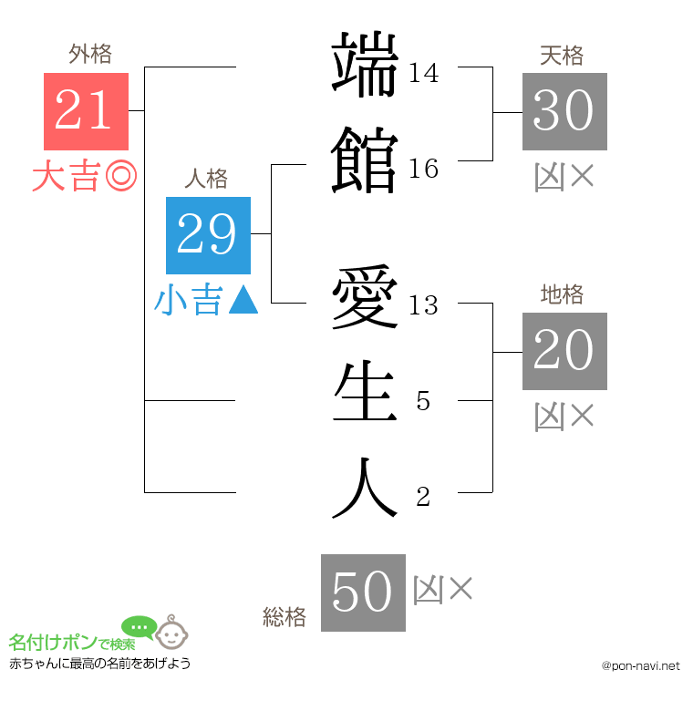 端館 愛生人さんの姓名判断結果