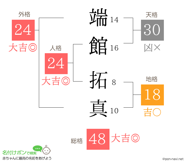 端館 拓真さんの姓名判断結果