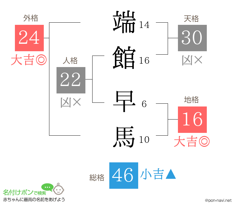 端館 早馬さんの姓名判断結果