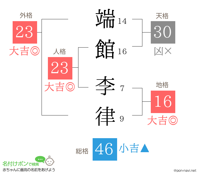 端館 李律さんの姓名判断結果