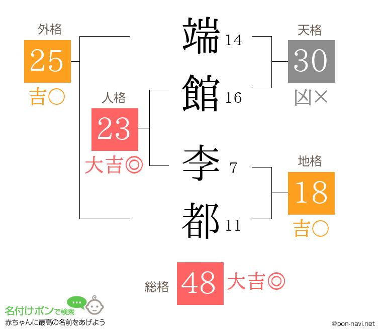 端館 李都さんの姓名判断結果