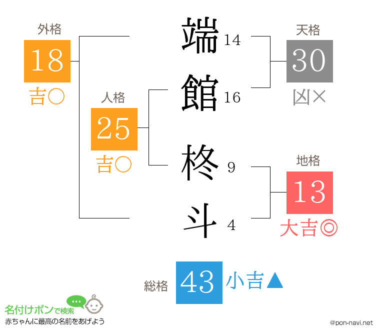 端館 柊斗さんの姓名判断結果
