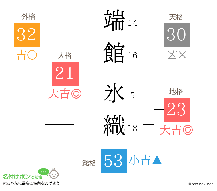 端館 氷織さんの姓名判断結果