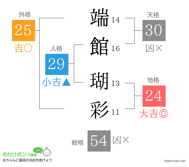 端館 瑚彩さんの姓名判断結果