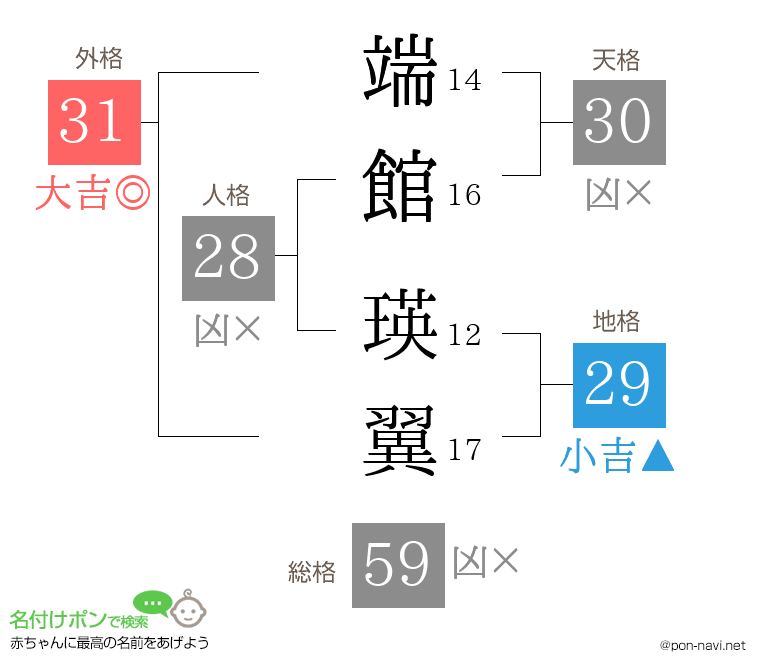端館 瑛翼さんの姓名判断結果