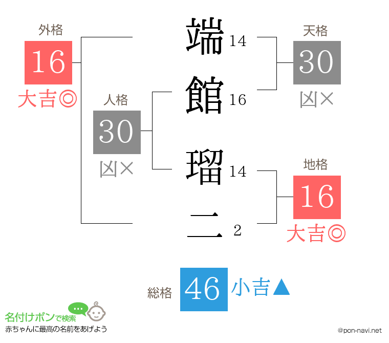 端館 瑠二さんの姓名判断結果