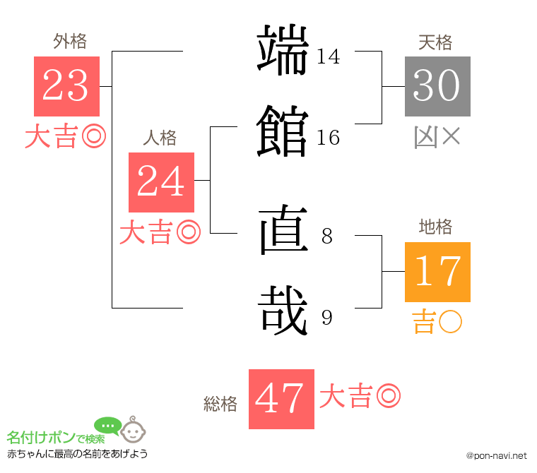 端館 直哉さんの姓名判断結果