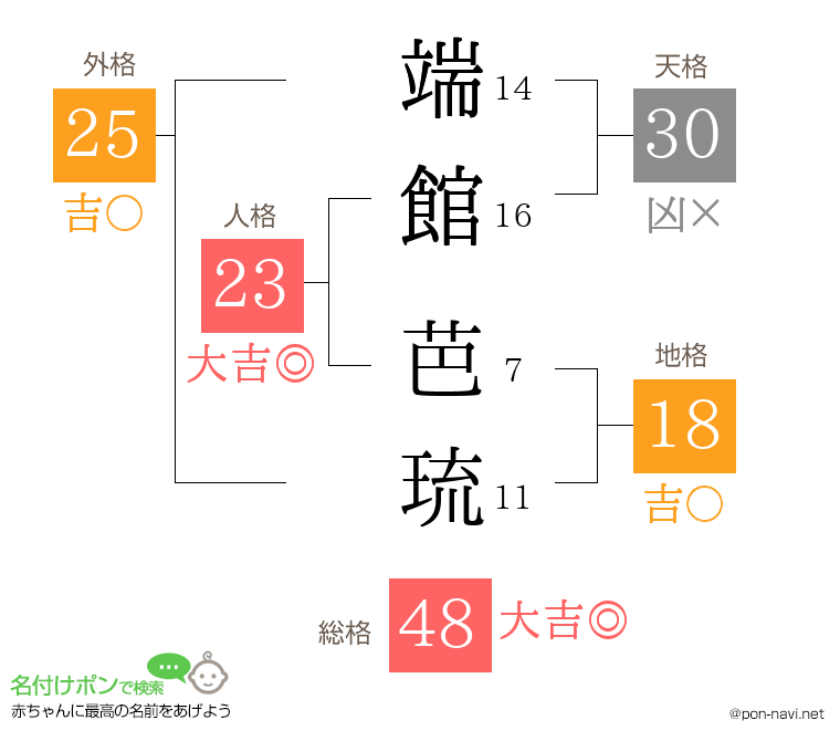 端館 芭琉さんの姓名判断結果
