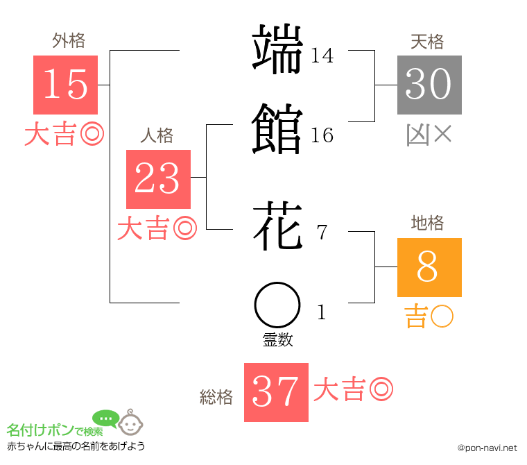 端館 花さんの姓名判断結果