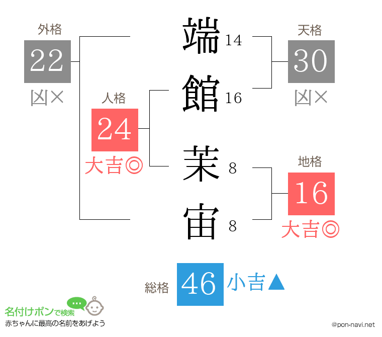 端館 茉宙さんの姓名判断結果