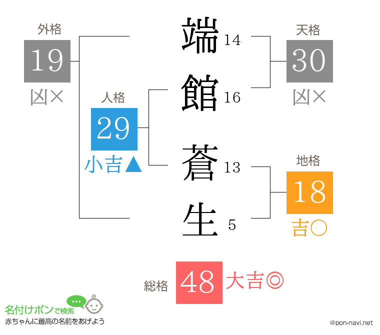 端館 蒼生さんの姓名判断結果