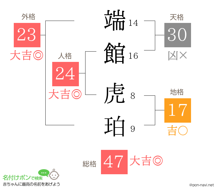 端館 虎珀さんの姓名判断結果