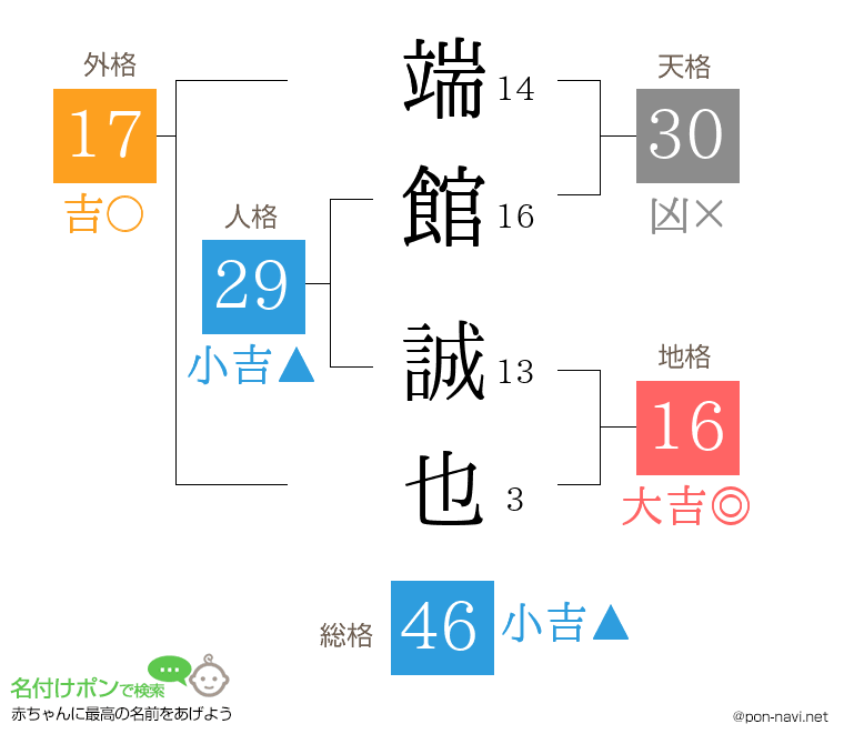 端館 誠也さんの姓名判断結果