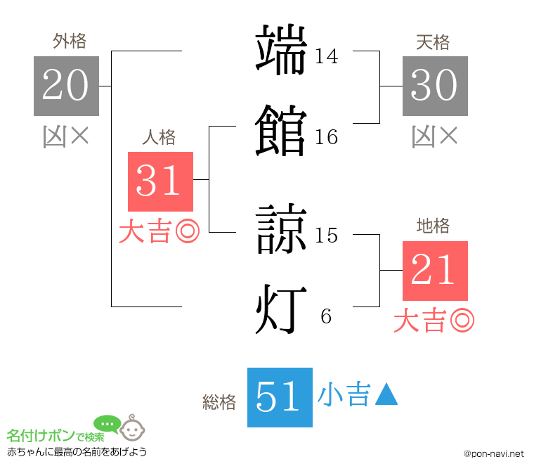端館 諒灯さんの姓名判断結果