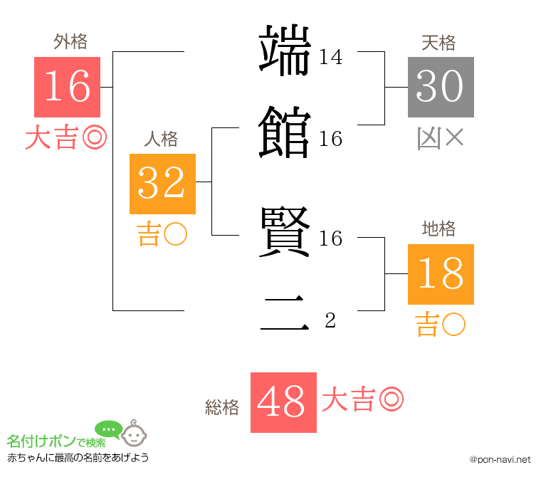 端館 賢二さんの姓名判断結果