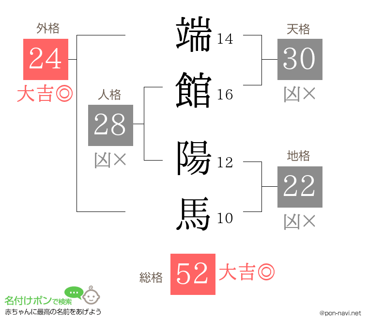 端館 陽馬さんの姓名判断結果