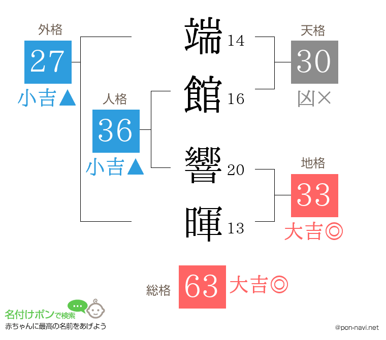 端館 響暉さんの姓名判断結果