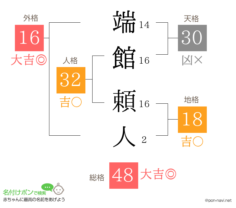 端館 頼人さんの姓名判断結果