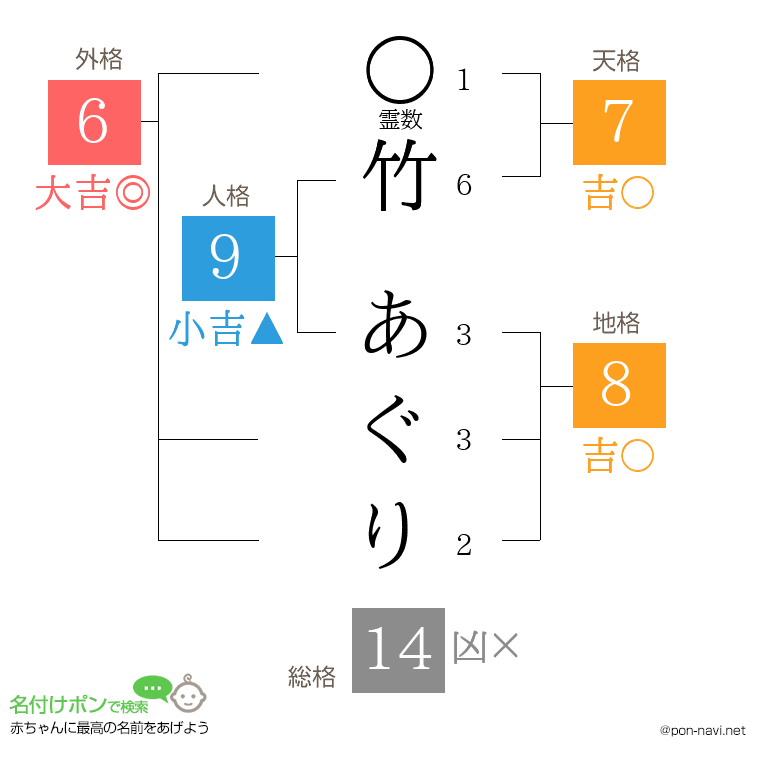 竹 あぐりさんの姓名判断結果